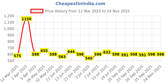 myntra.com Modelones 5D Cat Eyes Led Chameleon Magnetic Nail Enamel Soak Off Gel 10 ml - 06 modelones Price History Graph from 12 Mar 2025 to 24 Nov 2025