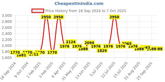 myntra.com Modelones 7-in-1 Clear Gel Builder - 15 ml - MD-7-In-1 BG modelones Price History Graph from 18 Sep 2024 to 7 Oct 2025