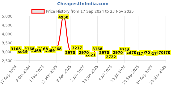 myntra.com Modelones 8-In-1 Builder Nail UV LED Gel Nail Polish 005 With Top & Base Coat - 15ml Each modelones Price History Graph from 17 Sep 2024 to 22 Nov 2025