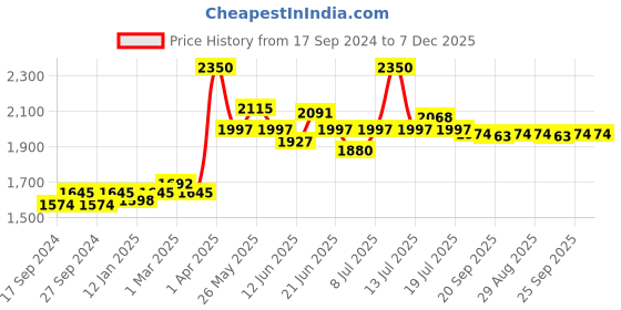 myntra.com Modelones 8-In-1 Builder Nail UV LED Long Lasting Gel Nail Polish 15ml - Shade 007 modelones Price History Graph from 17 Sep 2024 to 7 Dec 2025