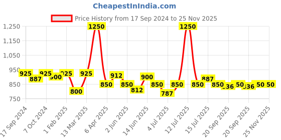 myntra.com Modelones 8-In-1 Builder Nail UV LED Long Lasting Gel Nail Polish 7ml - Shade 006 modelones Price History Graph from 17 Sep 2024 to 24 Nov 2025