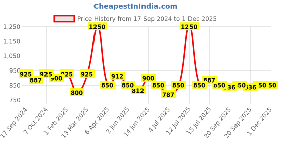 myntra.com Modelones 8-In-1 Builder Nail UV LED Long Lasting Gel Nail Polish 7ml - Shade 007 modelones Price History Graph from 17 Sep 2024 to 30 Nov 2025