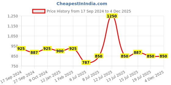 myntra.com Modelones 8-In-1 Builder Nail UV LED Long Lasting Gel Nail Polish 7ml - Shade 014 modelones Price History Graph from 17 Sep 2024 to 4 Dec 2025