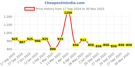 myntra.com Modelones 8-In-1 Builder Nail UV LED Long Lasting Gel Nail Polish 7ml - Shade 021 modelones Price History Graph from 17 Sep 2024 to 30 Nov 2025