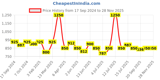 myntra.com Modelones 8-In-1 Builder Nail UV LED Long Lasting Gel Nail Polish 7ml - Shade 033 modelones Price History Graph from 17 Sep 2024 to 26 Nov 2025