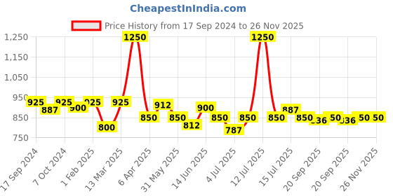 myntra.com Modelones 8-In-1 Builder Nail UV LED Long Lasting Gel Nail Polish 7ml - Shade 035 modelones Price History Graph from 17 Sep 2024 to 26 Nov 2025