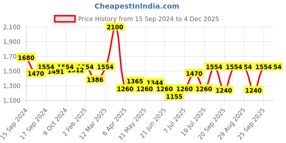 myntra.com Modelones 9 Shades Color Cube Solid Cream UV Gel Nail Polish Palette 9g - Best Ever Coffee Time modelones Price History Graph from 15 Sep 2024 to 4 Dec 2025