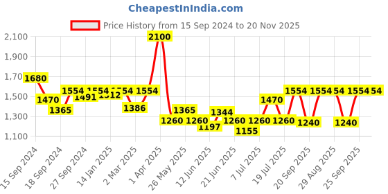 myntra.com Modelones 9 Shades Color Cube Solid Cream UV Gel Nail Polish Palette 9g - Creamy Squid Ink Pasta modelones Price History Graph from 15 Sep 2024 to 20 Nov 2025