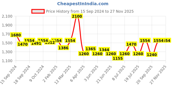 myntra.com Modelones 9 Shades Color Cube Solid Cream UV Gel Nail Polish Palette 9g - Refreshing Grapefruit modelones Price History Graph from 15 Sep 2024 to 25 Nov 2025