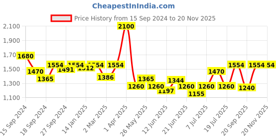 myntra.com Modelones 9 Shades Color Cube Solid Cream UV Gel Nail Polish Palette 9g - Sparkle Party modelones Price History Graph from 15 Sep 2024 to 20 Nov 2025