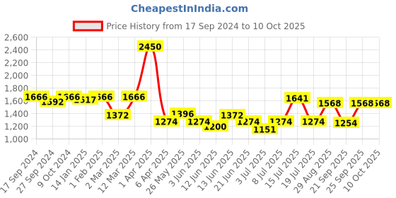 myntra.com Modelones 9 Shades Solid Cream Gel Polish Color Cube - Pretty Unique One modelones Price History Graph from 17 Sep 2024 to 10 Oct 2025