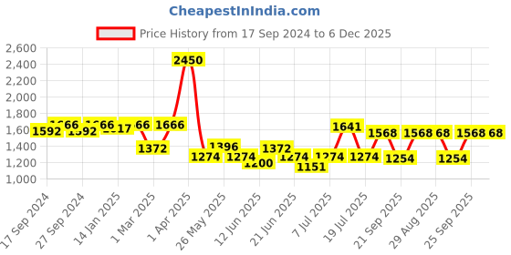 myntra.com Modelones 9 Shades Solid Cream Gel Polish Color Cube - Rich Girl Retro modelones Price History Graph from 17 Sep 2024 to 6 Dec 2025