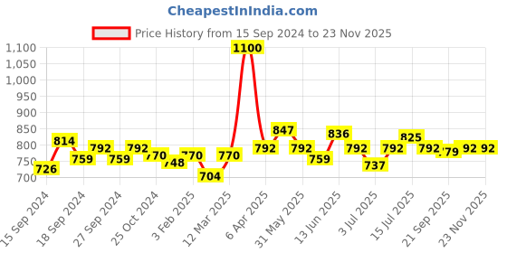 myntra.com Modelones Black Semi Permanent Soak Off UV LED Gel Nail Polish 7ml modelones Price History Graph from 15 Sep 2024 to 22 Nov 2025
