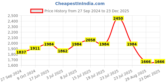 myntra.com Modelones Carving Polymer French Manicure Nail Art Acrylic Powder 28g modelones Price History Graph from 27 Sep 2024 to 23 Dec 2025