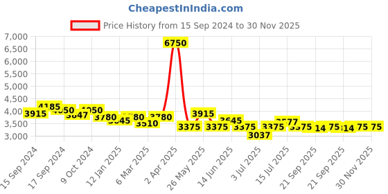 myntra.com Modelones Color Cube 21 Colors Nail Polish Palette with Brush 21g - Weekend Rhythm 63A modelones Price History Graph from 15 Sep 2024 to 30 Nov 2025