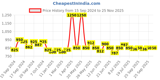 myntra.com Modelones Coloring Life Soak Off UV & LED Cured Gel Nail Polish - 7 ml - MD-1000 modelones Price History Graph from 15 Sep 2024 to 25 Nov 2025