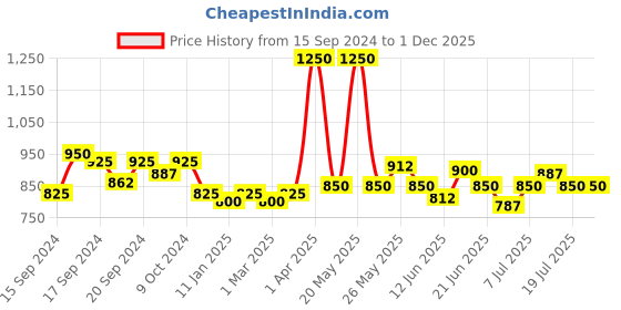 myntra.com Modelones Coloring Life Soak Off UV & LED Cured Gel Nail Polish - 7 ml - MD 1020 modelones Price History Graph from 15 Sep 2024 to 30 Nov 2025