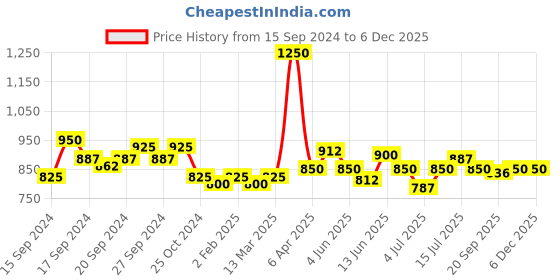 myntra.com Modelones Coloring Life Soak Off UV & LED Cured Gel Nail Polish - 7 ml - MD 1111 modelones Price History Graph from 15 Sep 2024 to 5 Dec 2025