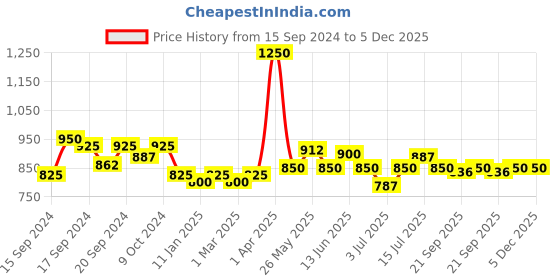 myntra.com Modelones Coloring Life Soak Off UV & LED Cured Gel Nail Polish 7 ml - MD 1374 modelones Price History Graph from 15 Sep 2024 to 4 Dec 2025