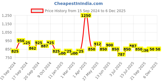 myntra.com Modelones Coloring Life Soak Off UV & LED Cured Gel Nail Polish 7ml - MD-0775 modelones Price History Graph from 15 Sep 2024 to 5 Dec 2025