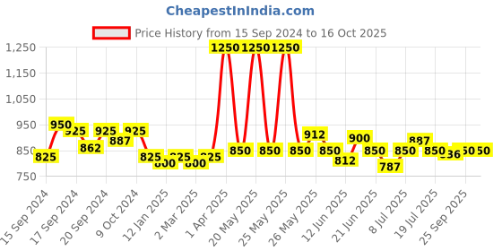 myntra.com Modelones Coloring Life Soak Off UV & LED Cured Gel Nail Polish 7ml - MD-1004 modelones Price History Graph from 15 Sep 2024 to 16 Oct 2025