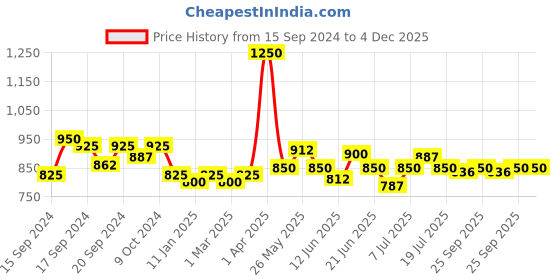 myntra.com Modelones Coloring Life Soak Off UV & LED Cured Gel Nail Polish 7ml - MD 1048 modelones Price History Graph from 15 Sep 2024 to 4 Dec 2025