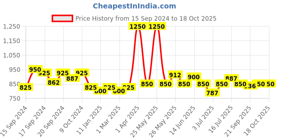 myntra.com Modelones Coloring Life Soak Off UV & LED Cured Gel Nail Polish 7ml - MD-1845 modelones Price History Graph from 15 Sep 2024 to 18 Oct 2025