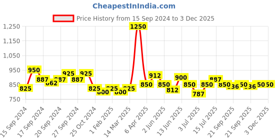 myntra.com Modelones Coloring Life Soak Off UV & LED Cured Gel Nail Polish 7ml - Shade MD 0239 modelones Price History Graph from 15 Sep 2024 to 2 Dec 2025