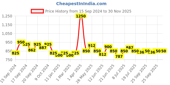 myntra.com Modelones Coloring Life Soak Off UV & LED Cured Gel Nail Polish 7ml - Shade MD 0474 modelones Price History Graph from 15 Sep 2024 to 29 Nov 2025