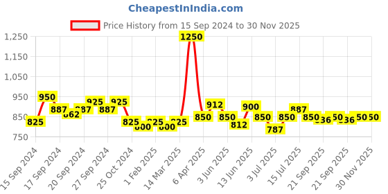 myntra.com Modelones Coloring Life Soak Off UV & LED Cured Gel Nail Polish 7ml - Shade MD-0555 modelones Price History Graph from 15 Sep 2024 to 30 Nov 2025