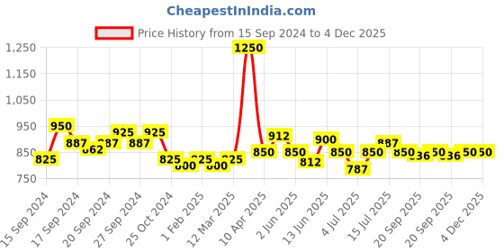 myntra.com Modelones Coloring Life Soak Off UV & LED Cured Gel Nail Polish 7ml - Shade MD 1665 modelones Price History Graph from 15 Sep 2024 to 4 Dec 2025