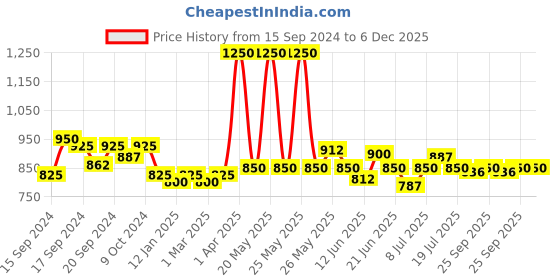 myntra.com Modelones Coloring Life Soak-Off UV&LED Cured Gel Nail Polish 7 ml - MD-1025 modelones Price History Graph from 15 Sep 2024 to 5 Dec 2025