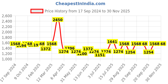 myntra.com Modelones Colour Cube 9 In 1 Gel Nail Polish Palette with Brush 9g - Born Classy 52A modelones Price History Graph from 17 Sep 2024 to 30 Nov 2025
