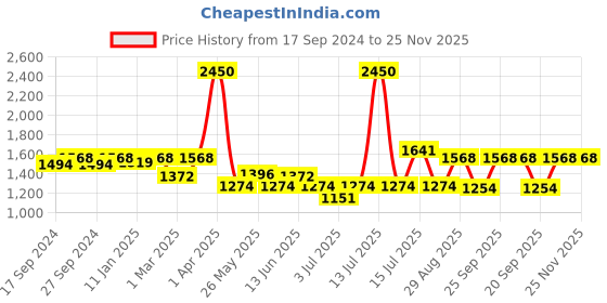myntra.com Modelones Colour Cube 9 In 1 Gel Nail Polish Palette with Brush 9g - Champagne On Ice 55A modelones Price History Graph from 17 Sep 2024 to 24 Nov 2025