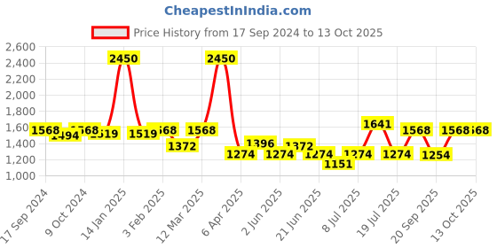 myntra.com Modelones Colour Cube 9 In 1 Gel Nail Polish Palette with Brush 9g - Floating Clouz 56A modelones Price History Graph from 17 Sep 2024 to 12 Oct 2025