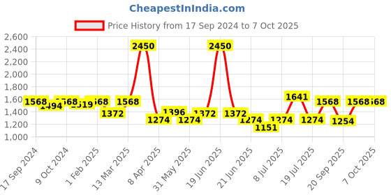 myntra.com Modelones Colour Cube 9 In 1 Gel Nail Polish Palette with Brush 9g - Im Fab 51A modelones Price History Graph from 17 Sep 2024 to 7 Oct 2025