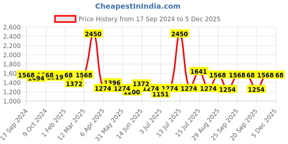 myntra.com Modelones Colour Cube 9 In 1 Gel Nail Polish Palette with Brush 9g - Like Confetti 59A modelones Price History Graph from 17 Sep 2024 to 5 Dec 2025