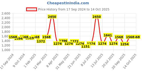 myntra.com Modelones Colour Cube 9 In 1 Gel Nail Polish Palette with Brush 9g - Lil Pony 57A modelones Price History Graph from 17 Sep 2024 to 14 Oct 2025