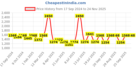 myntra.com Modelones Colour Cube 9 In 1 Gel Nail Polish Palette with Brush 9g - Lucky Shamrock 58A modelones Price History Graph from 17 Sep 2024 to 24 Nov 2025