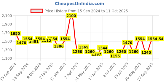 myntra.com Modelones Creamy Squid Ink Pasta 9 Shade in 1 Palette  10 ml modelones Price History Graph from 15 Sep 2024 to 11 Oct 2025