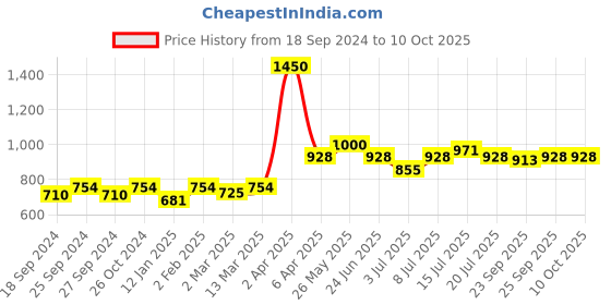 myntra.com Modelones Crystal Picker & Applicator Tool with Storage Box modelones Price History Graph from 18 Sep 2024 to 9 Oct 2025