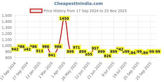 myntra.com Modelones Glitter Holiday Mood Temperature Color Changing Gel Nail Polish 10ml - Shade 056 modelones Price History Graph from 17 Sep 2024 to 24 Nov 2025