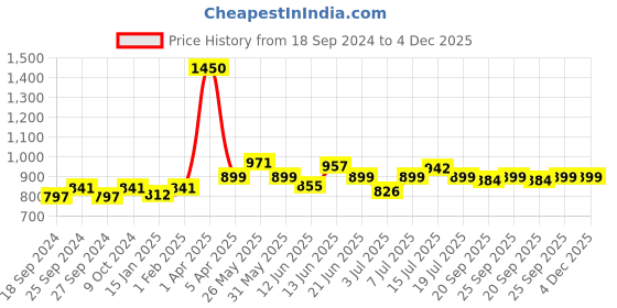 myntra.com Modelones Holiday Mood Temperature Color Changing Gel Nail Polish 10ml - Shade 059 modelones Price History Graph from 18 Sep 2024 to 4 Dec 2025