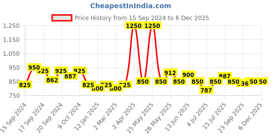 myntra.com Modelones Inspire Soak Off UV & LED Gel Nail Polish 7ml - Shade 0876 modelones Price History Graph from 15 Sep 2024 to 5 Dec 2025