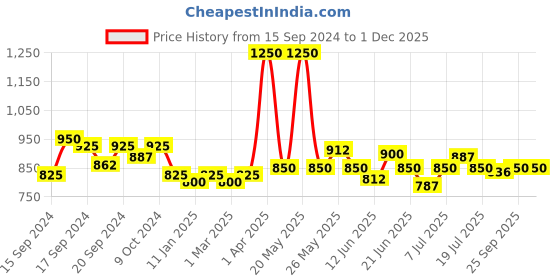 myntra.com Modelones Inspire Soak Off UV & LED Gel Nail Polish 7ml - Shade 0896 modelones Price History Graph from 15 Sep 2024 to 29 Nov 2025