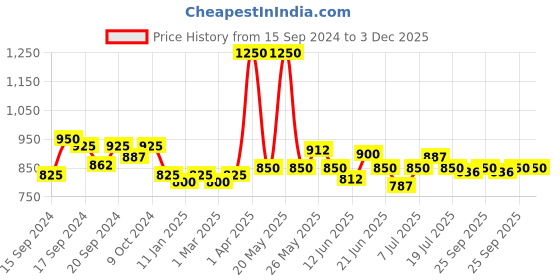 myntra.com Modelones Inspire Soak Off UV & LED Gel Nail Polish 7ml - Shade 0988 modelones Price History Graph from 15 Sep 2024 to 3 Dec 2025