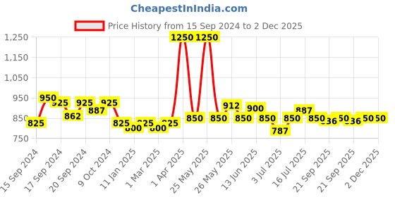 myntra.com Modelones Inspire Soak Off UV & LED Gel Nail Polish 7ml - Shade 0995 modelones Price History Graph from 15 Sep 2024 to 2 Dec 2025