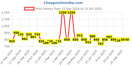 myntra.com Modelones Inspire Soak Off UV & LED Gel Nail Polish 7ml - Shade 1012 modelones Price History Graph from 15 Sep 2024 to 13 Oct 2025