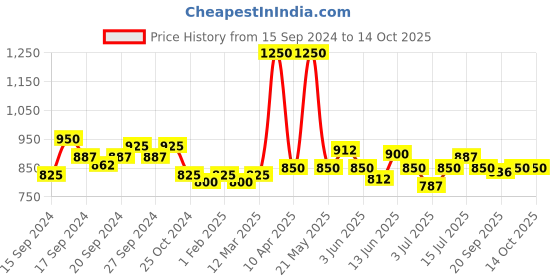 myntra.com Modelones Inspire Soak Off UV & LED Gel Nail Polish 7ml - Shade 1023 modelones Price History Graph from 15 Sep 2024 to 13 Oct 2025