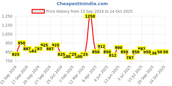 myntra.com Modelones Inspire Soak Off UV & LED Gel Nail Polish 7ml - Shade 1378 modelones Price History Graph from 15 Sep 2024 to 14 Oct 2025